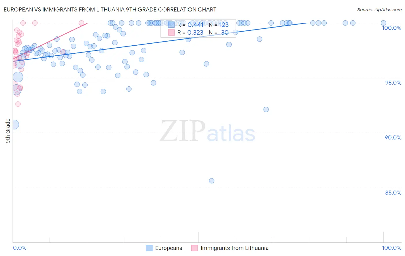 European vs Immigrants from Lithuania 9th Grade