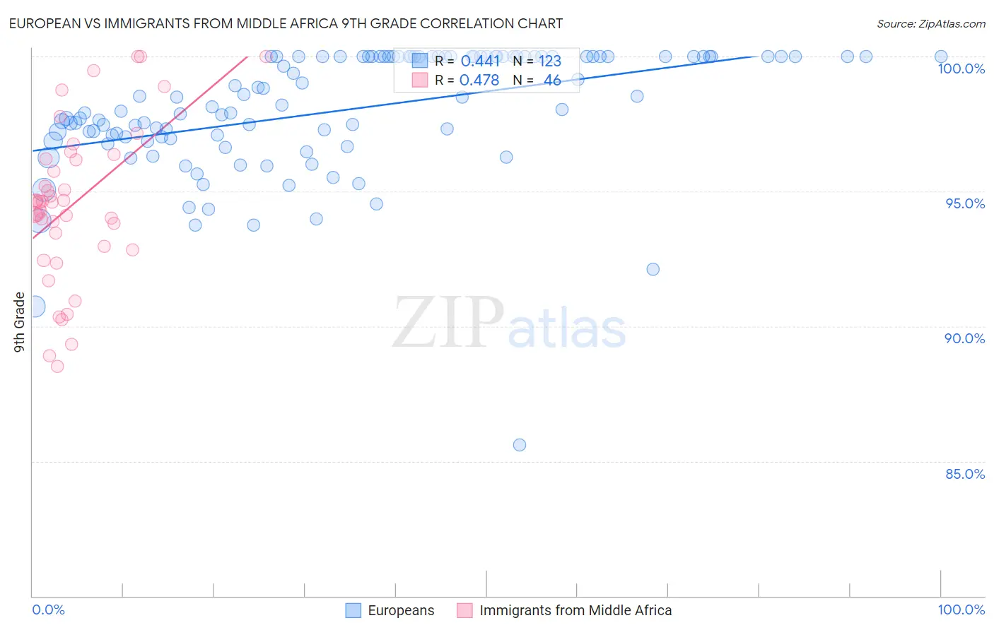 European vs Immigrants from Middle Africa 9th Grade