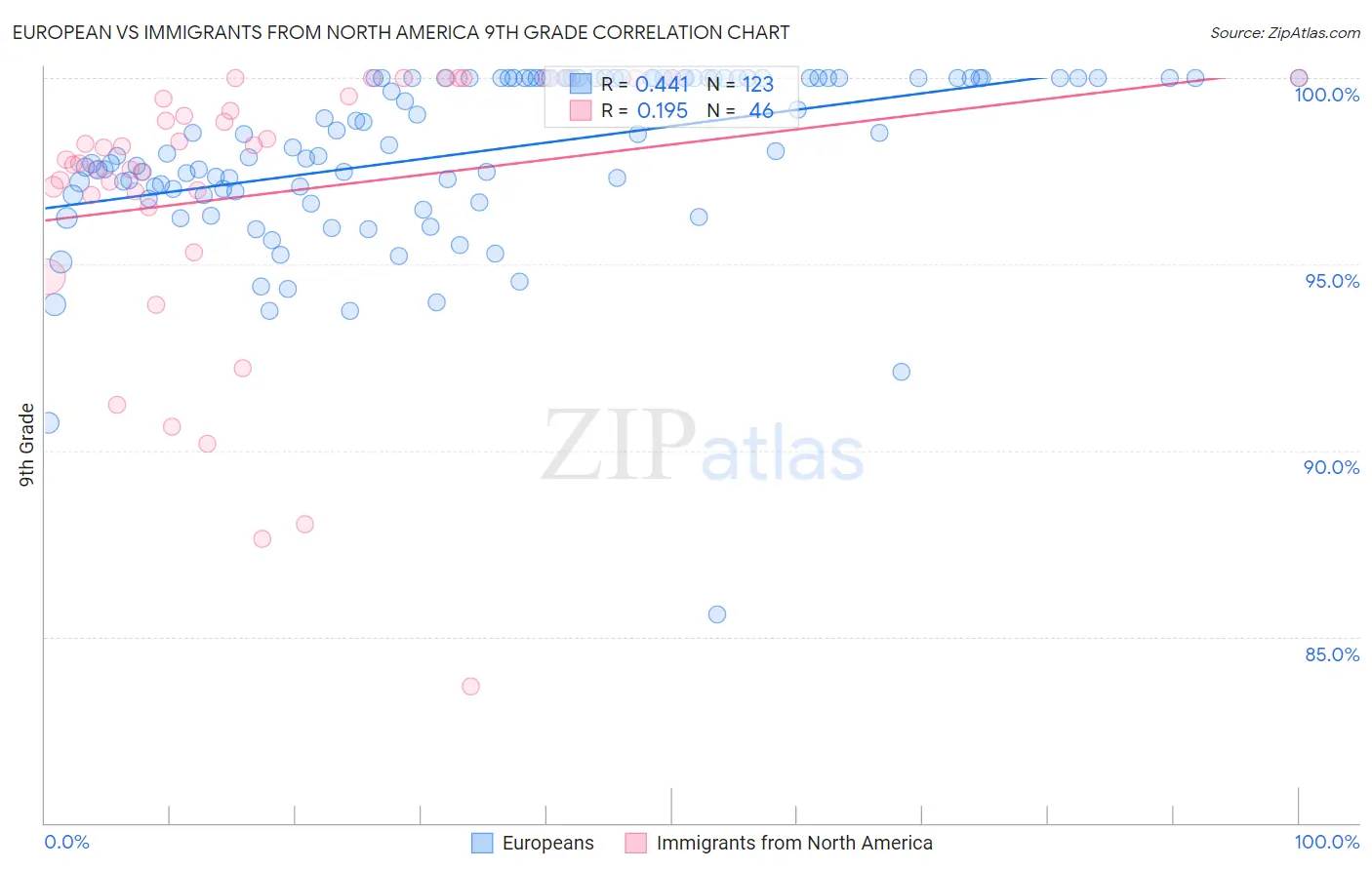 European vs Immigrants from North America 9th Grade