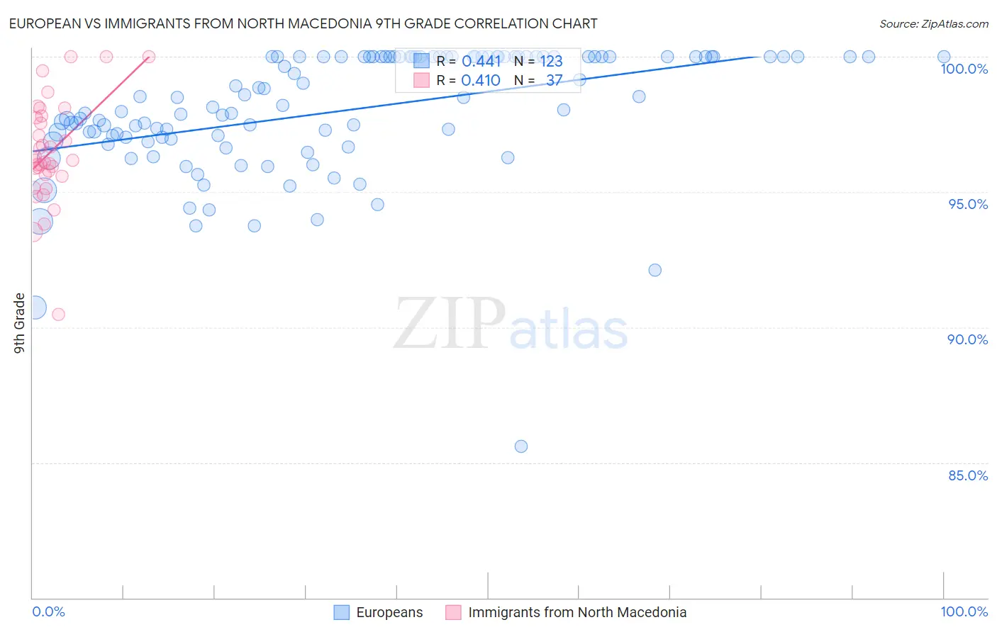 European vs Immigrants from North Macedonia 9th Grade
