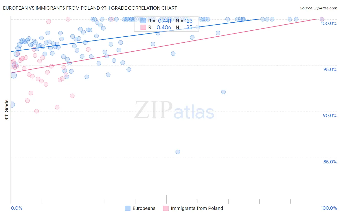 European vs Immigrants from Poland 9th Grade