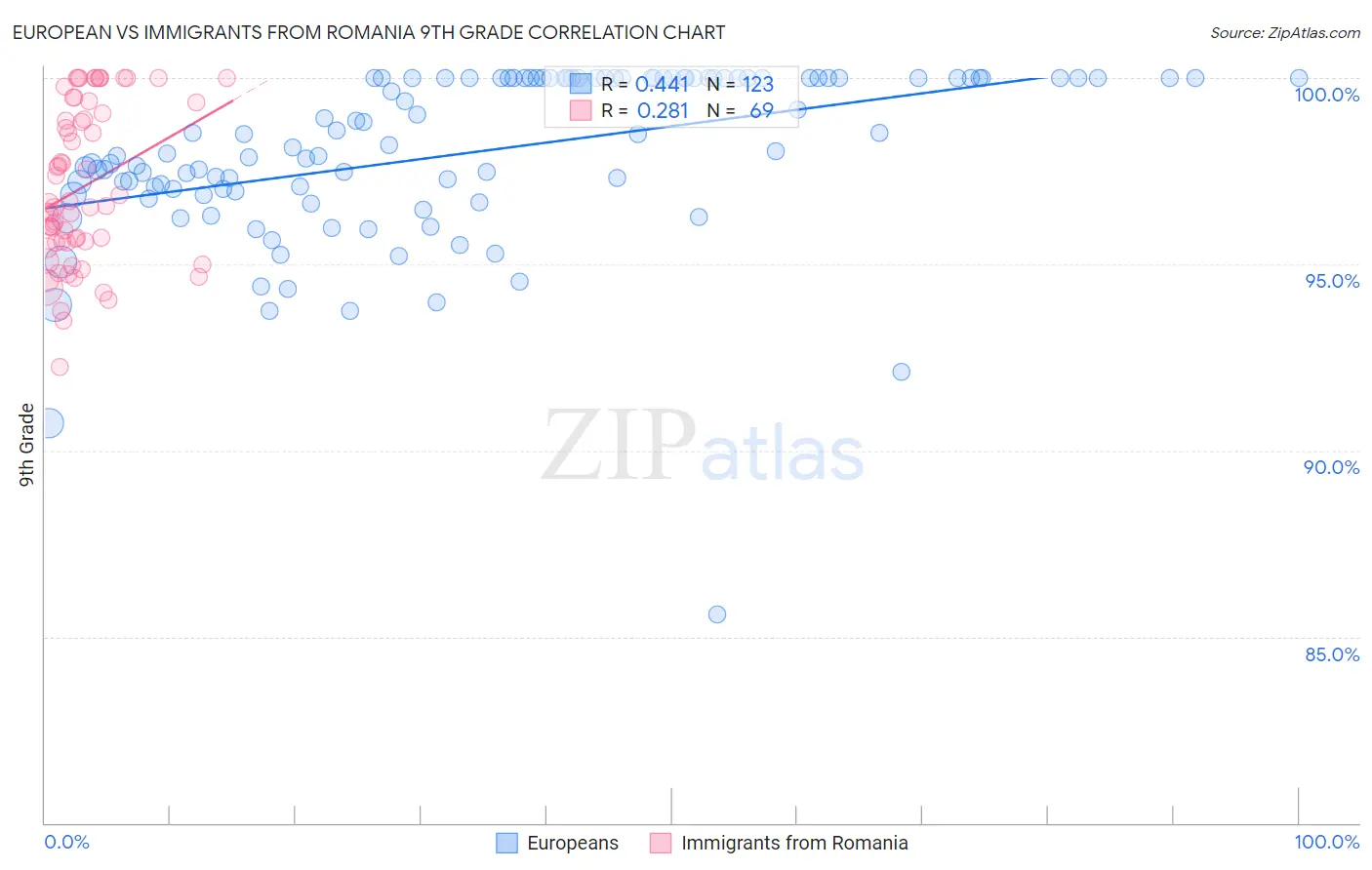 European vs Immigrants from Romania 9th Grade