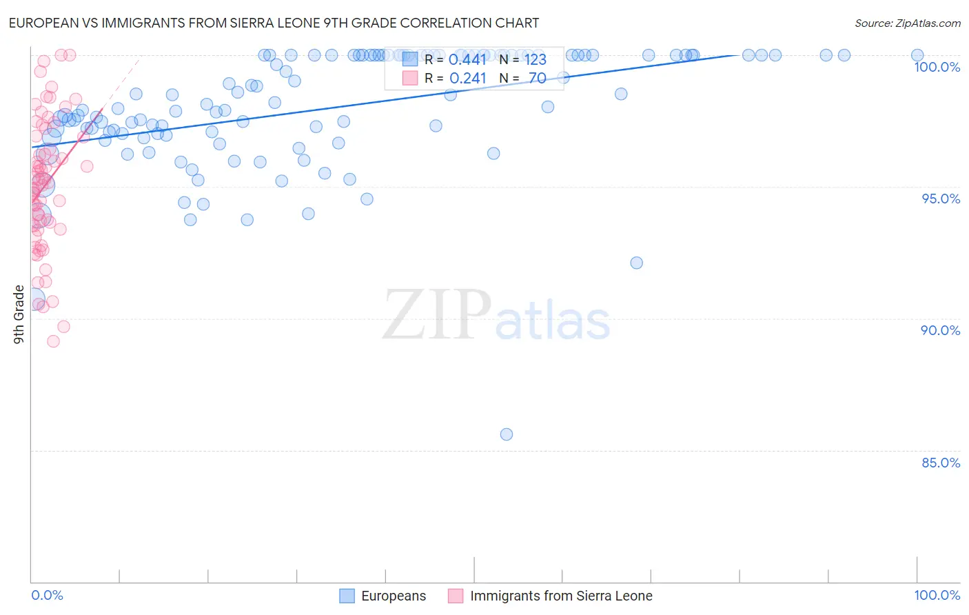 European vs Immigrants from Sierra Leone 9th Grade
