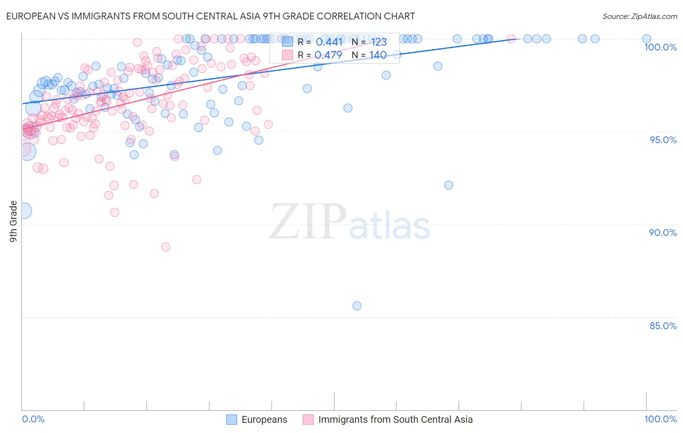 European vs Immigrants from South Central Asia 9th Grade
