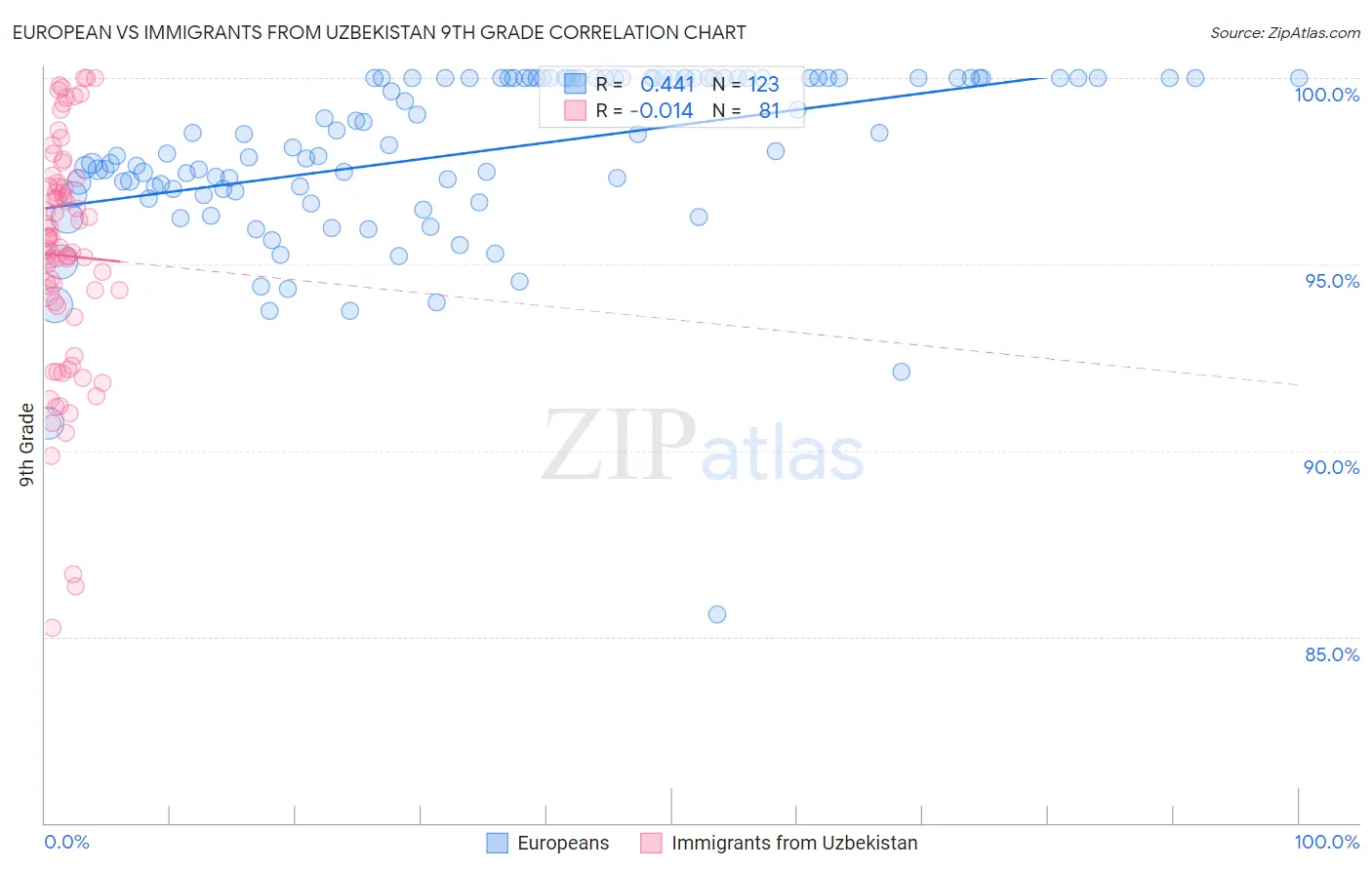 European vs Immigrants from Uzbekistan 9th Grade