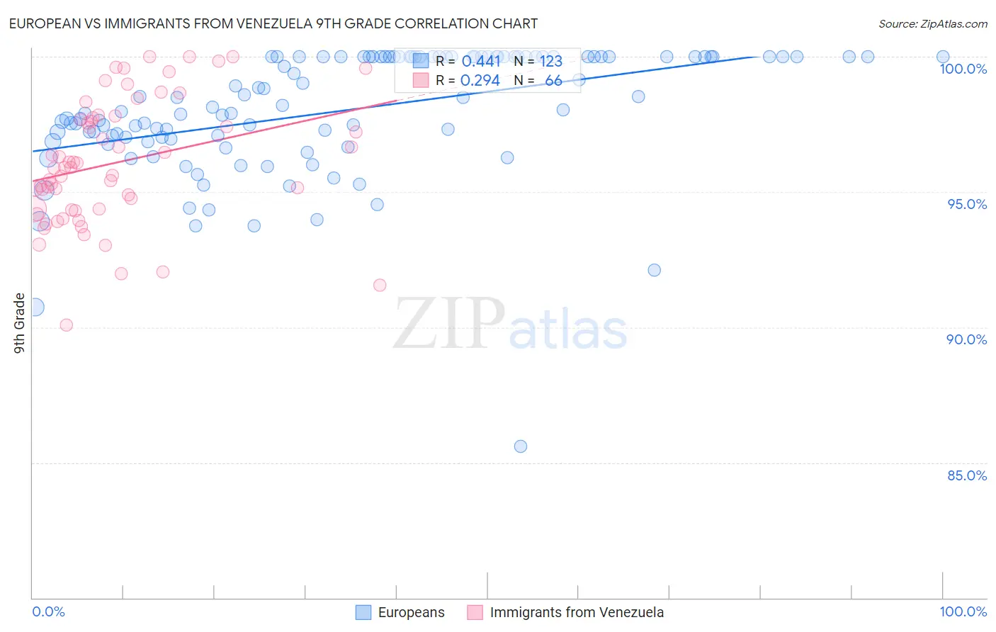 European vs Immigrants from Venezuela 9th Grade