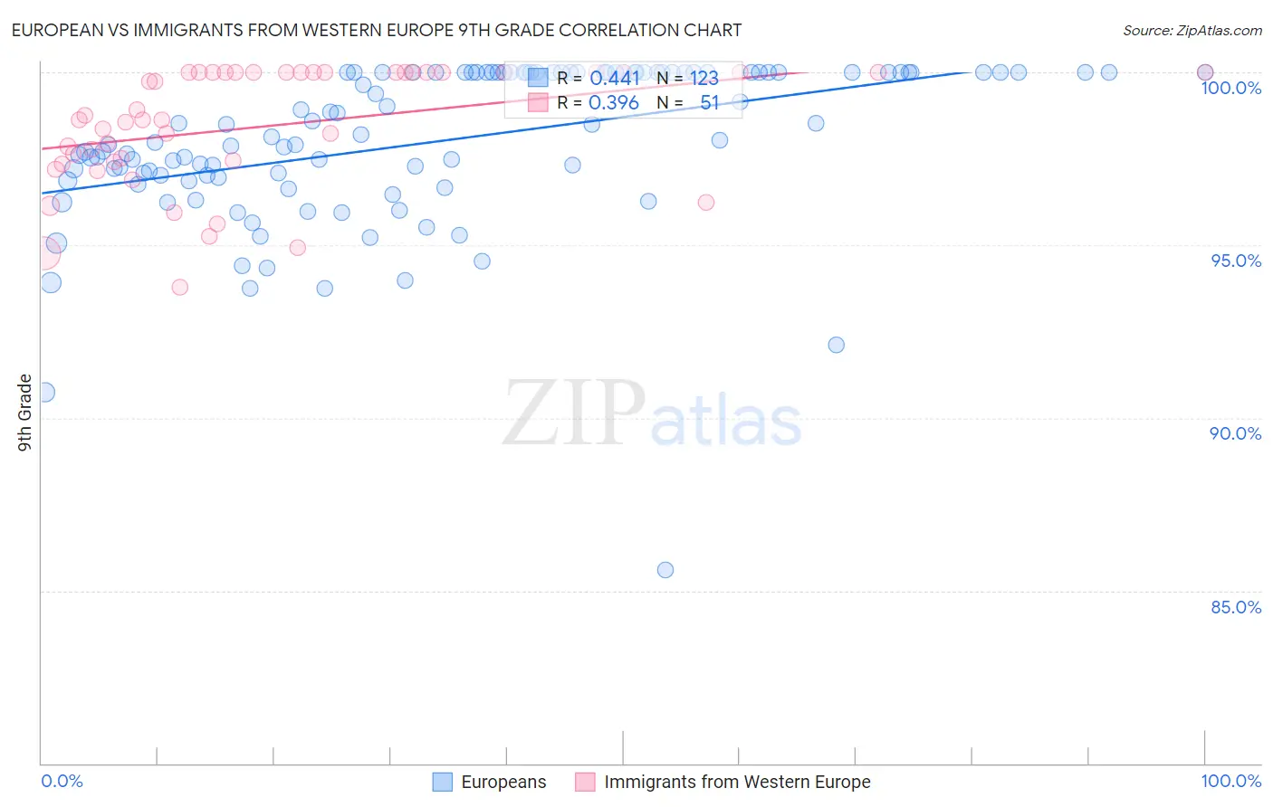 European vs Immigrants from Western Europe 9th Grade