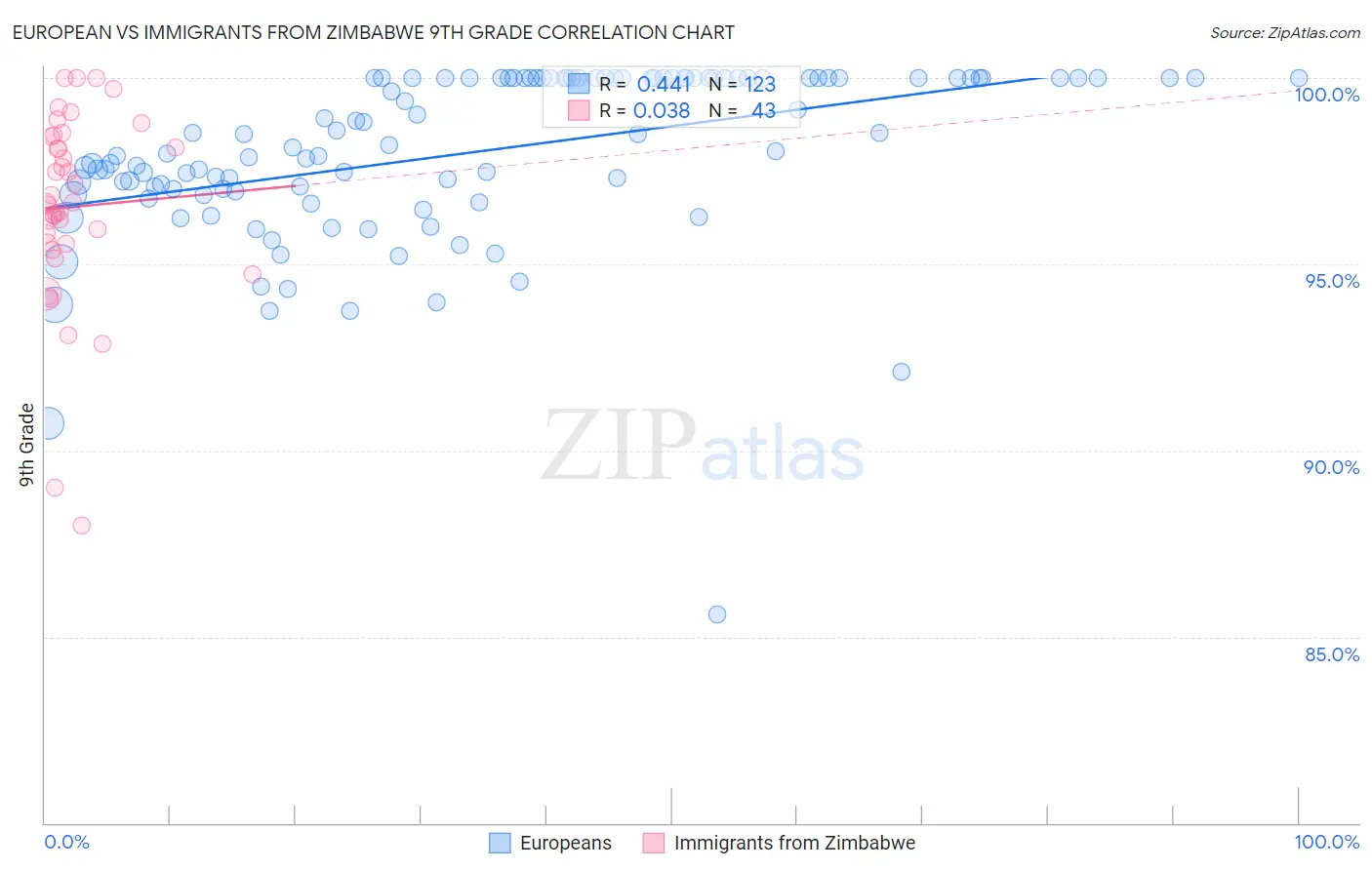 European vs Immigrants from Zimbabwe 9th Grade