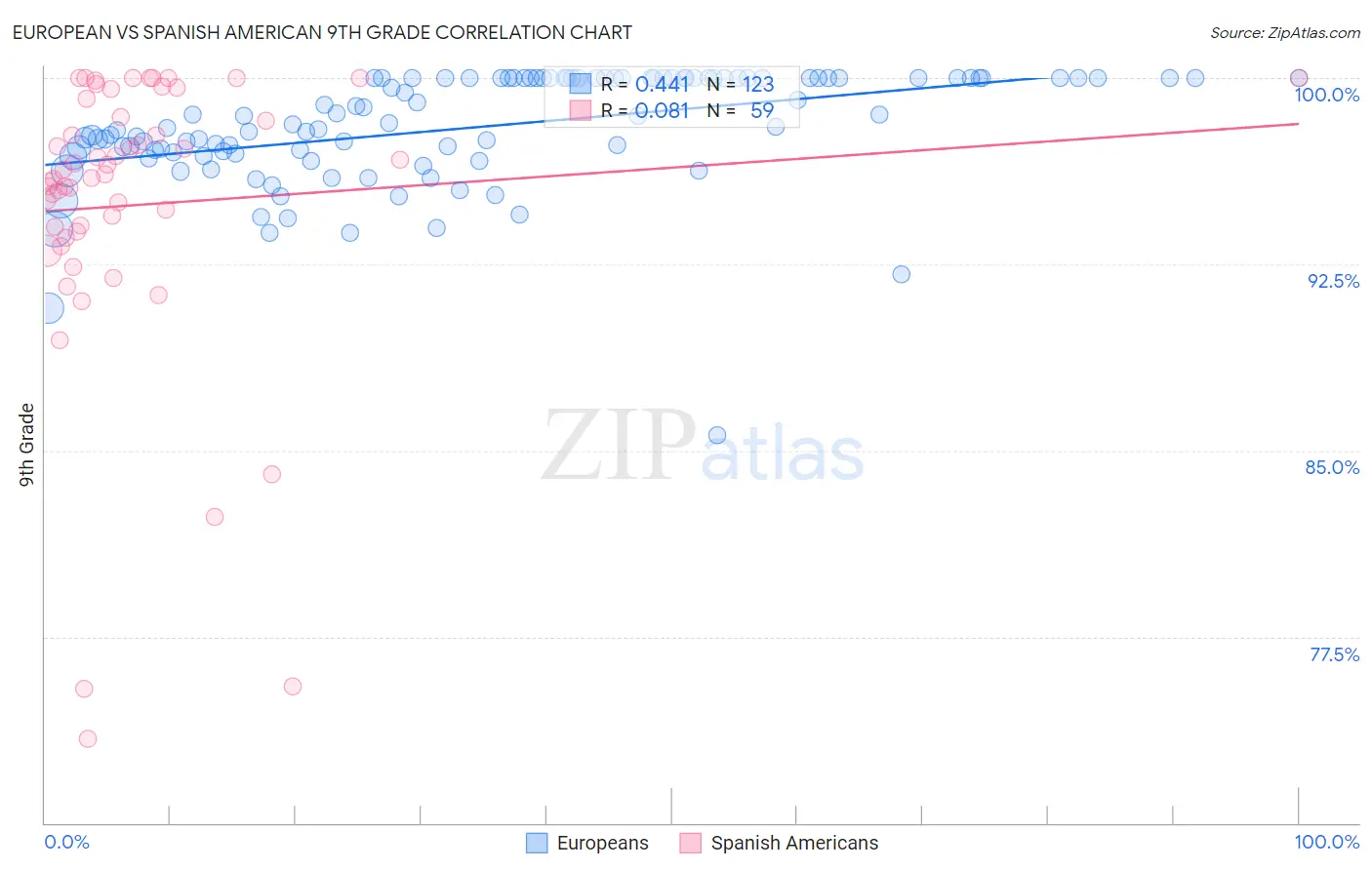 European vs Spanish American 9th Grade