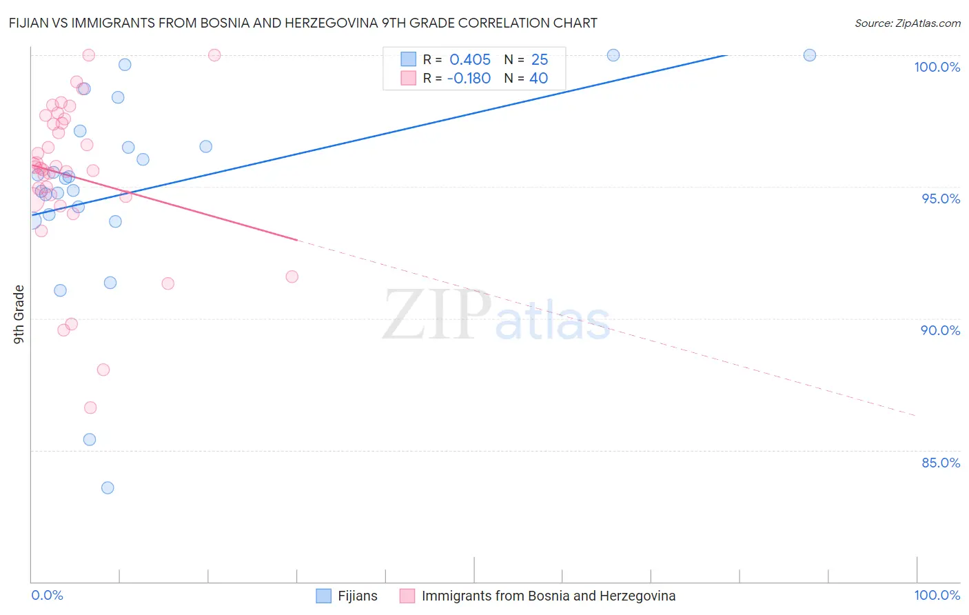 Fijian vs Immigrants from Bosnia and Herzegovina 9th Grade
