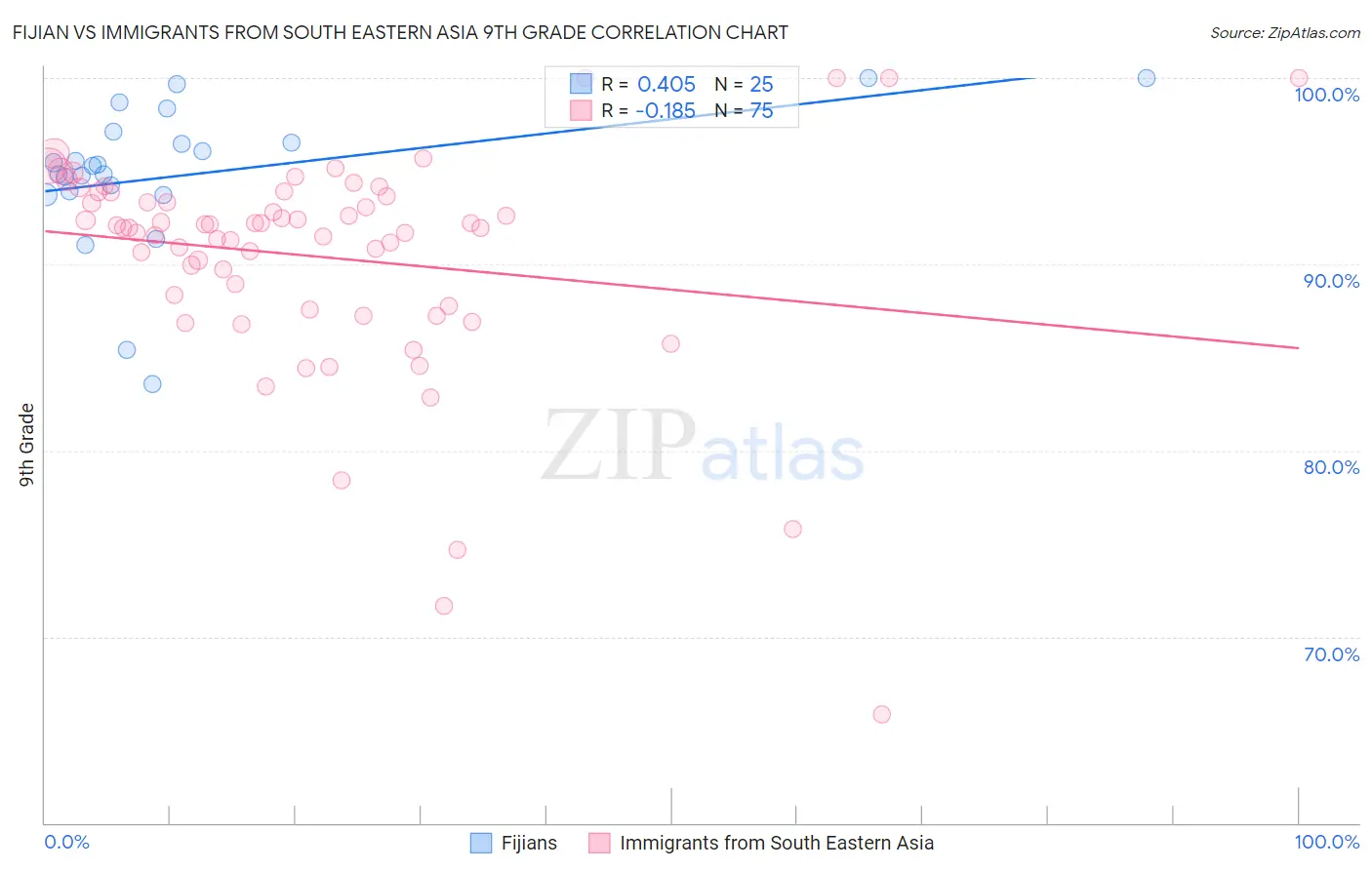 Fijian vs Immigrants from South Eastern Asia 9th Grade