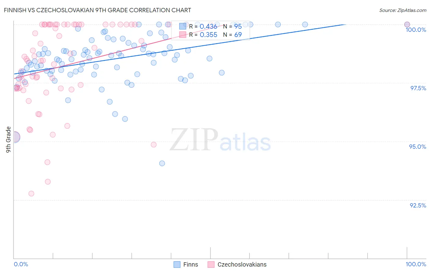 Finnish vs Czechoslovakian 9th Grade