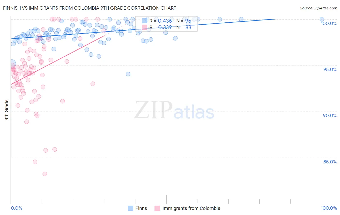 Finnish vs Immigrants from Colombia 9th Grade