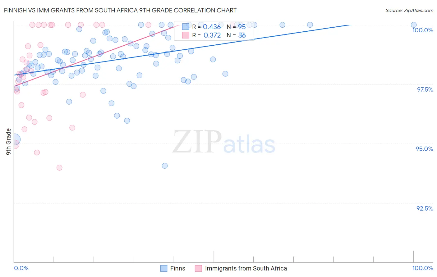 Finnish vs Immigrants from South Africa 9th Grade
