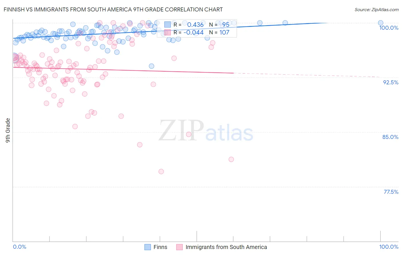 Finnish vs Immigrants from South America 9th Grade