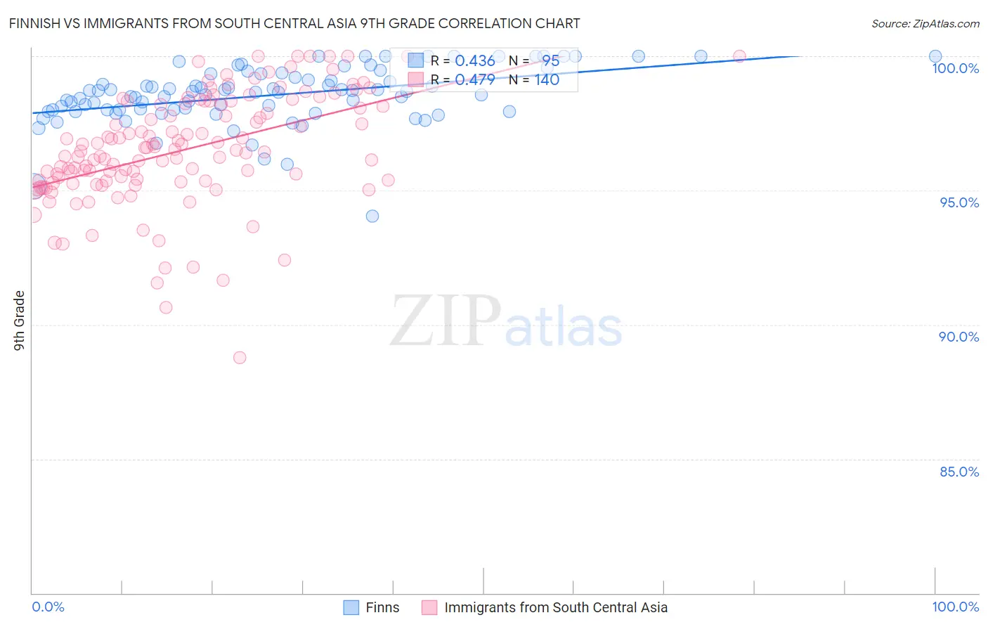 Finnish vs Immigrants from South Central Asia 9th Grade