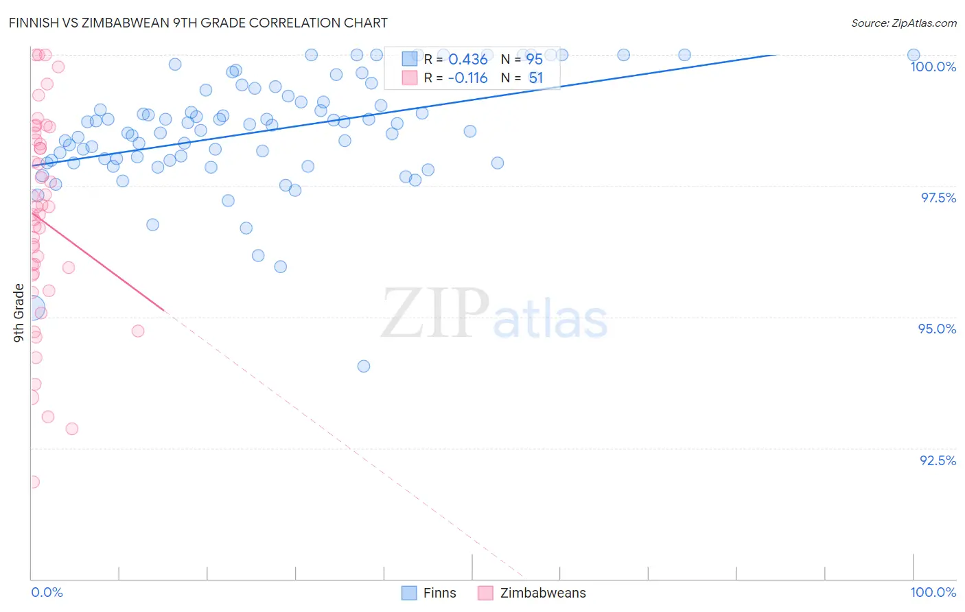 Finnish vs Zimbabwean 9th Grade