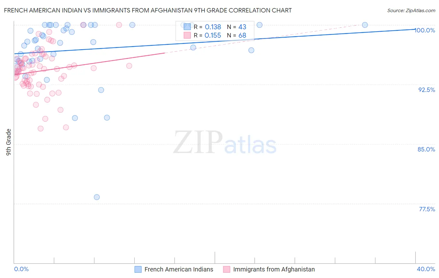 French American Indian vs Immigrants from Afghanistan 9th Grade