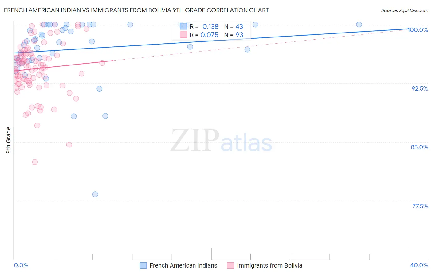 French American Indian vs Immigrants from Bolivia 9th Grade