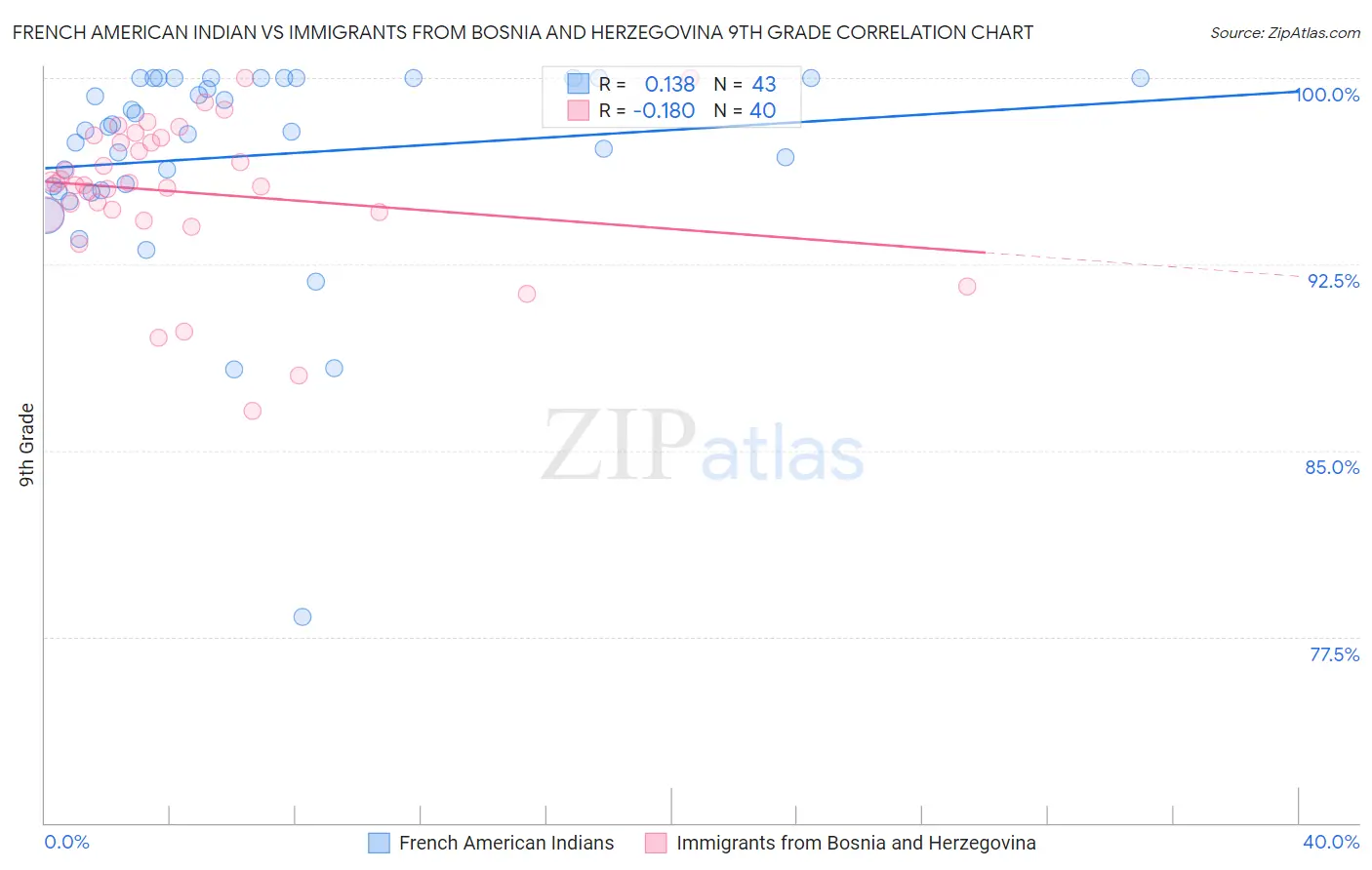 French American Indian vs Immigrants from Bosnia and Herzegovina 9th Grade