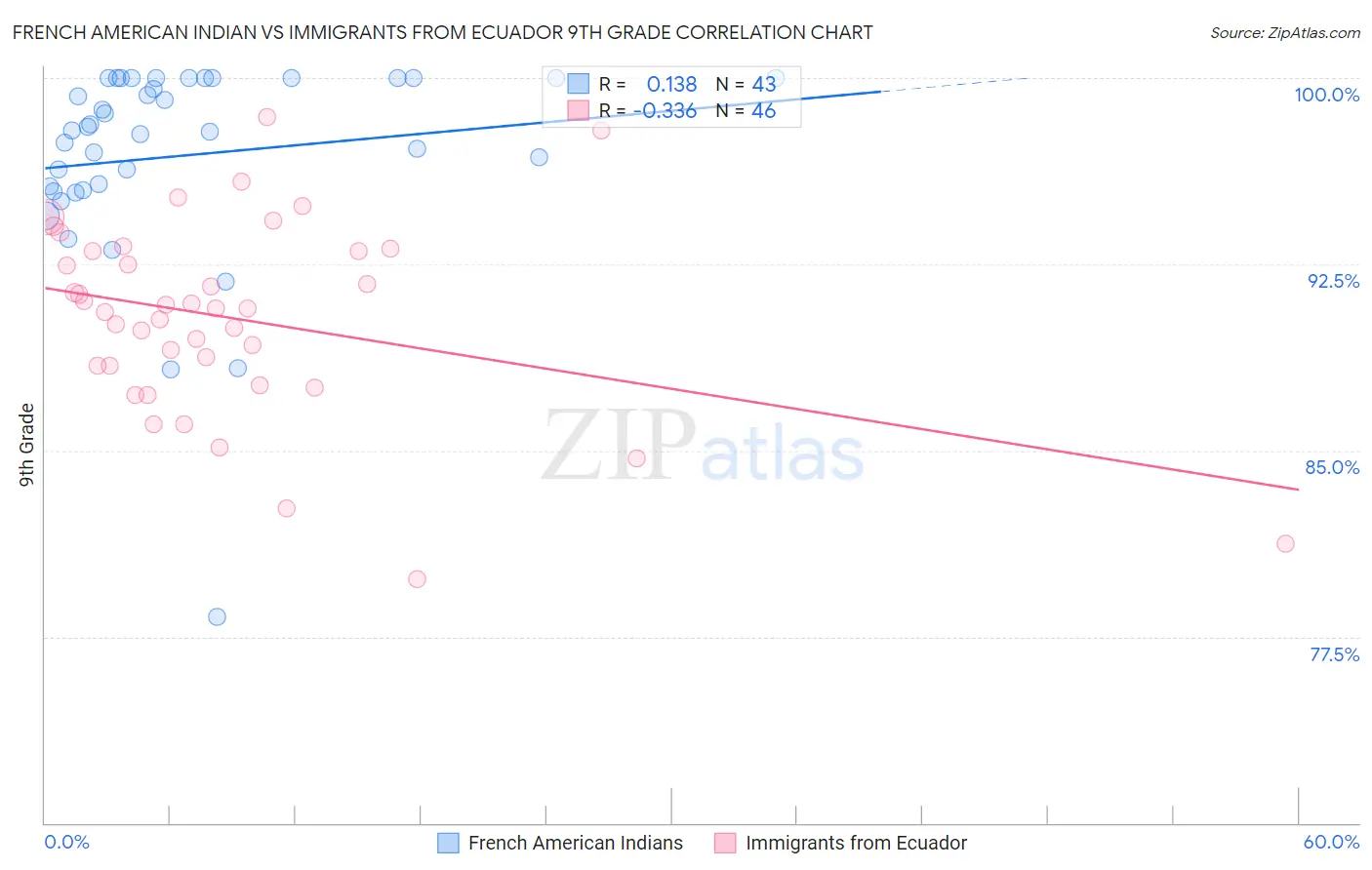 French American Indian vs Immigrants from Ecuador 9th Grade