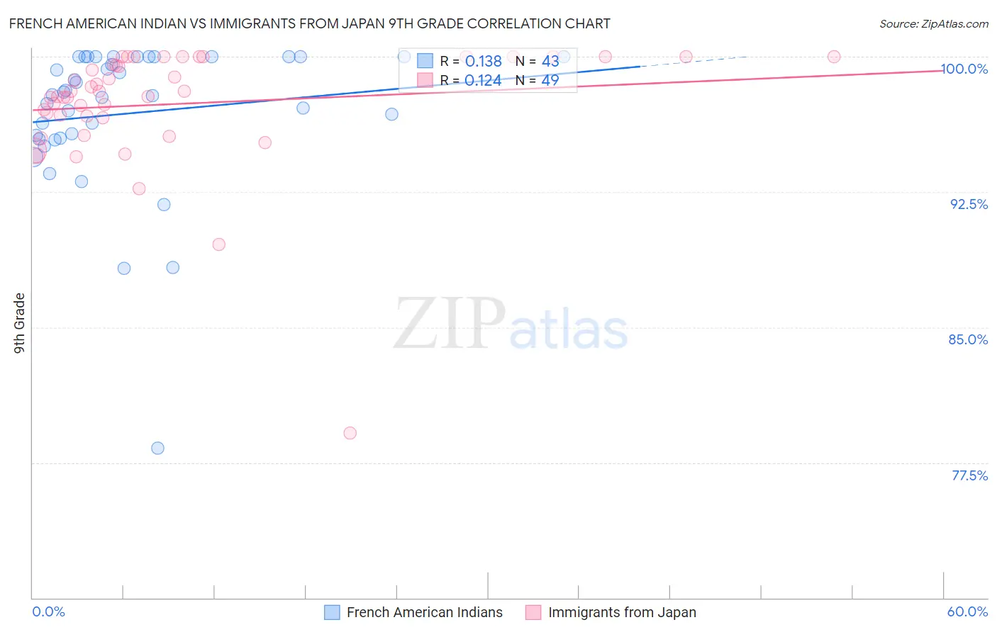 French American Indian vs Immigrants from Japan 9th Grade