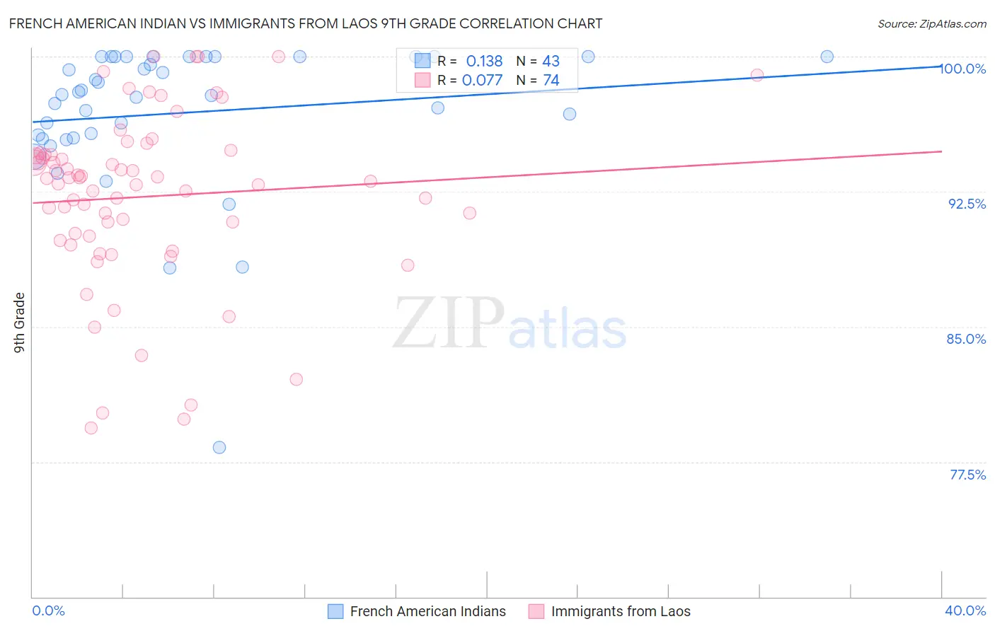 French American Indian vs Immigrants from Laos 9th Grade