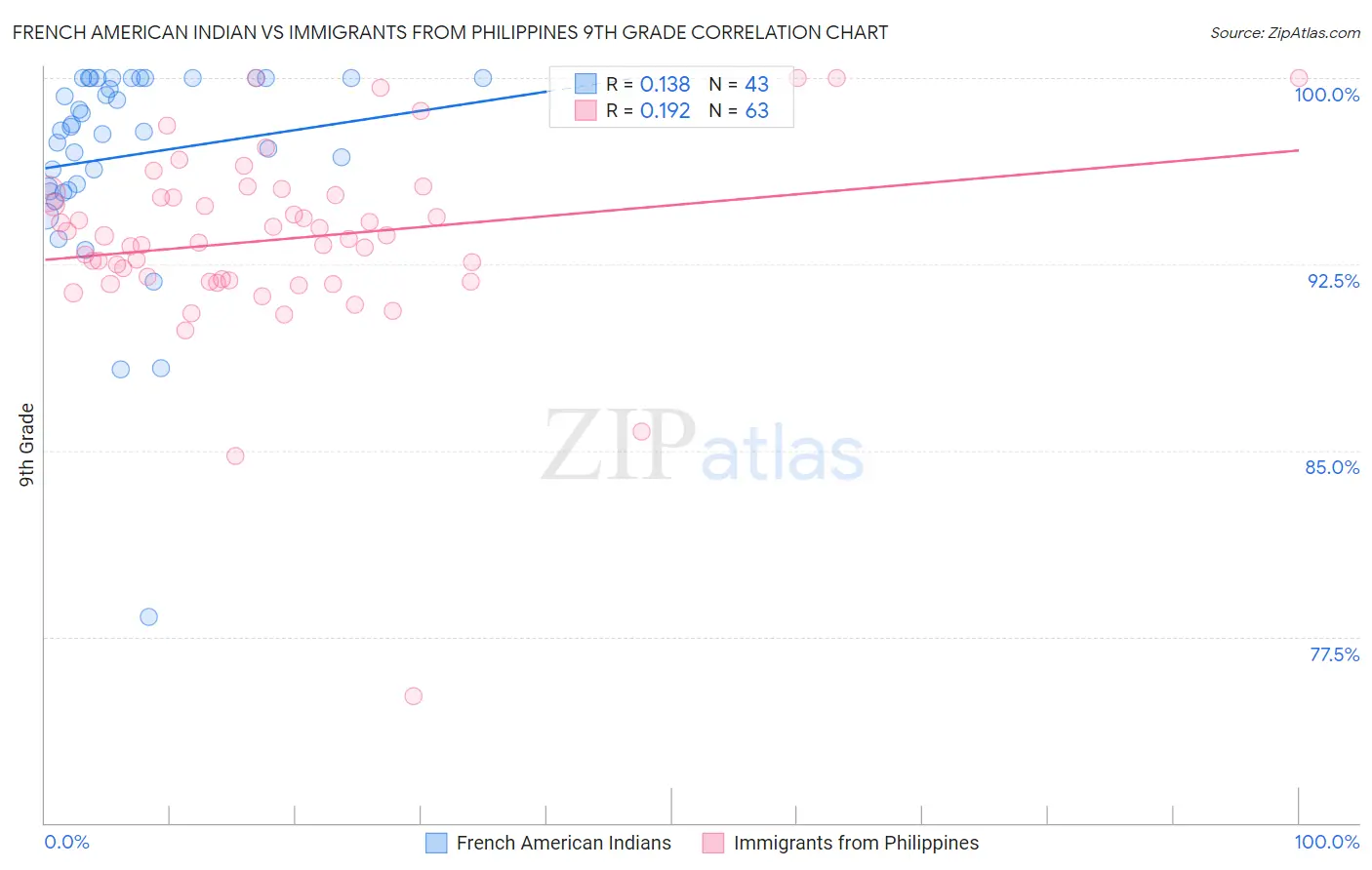 French American Indian vs Immigrants from Philippines 9th Grade