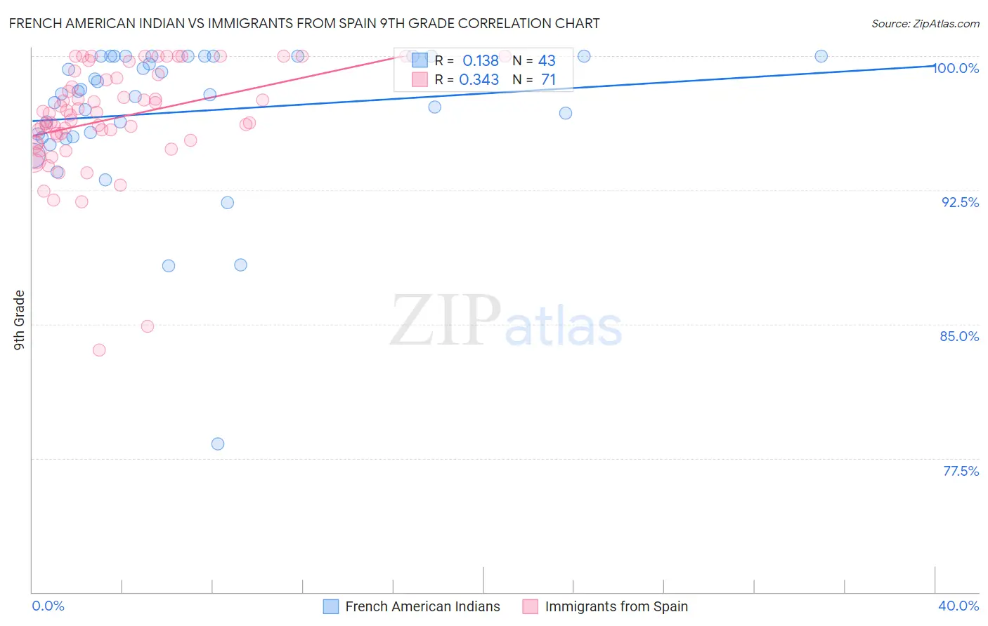French American Indian vs Immigrants from Spain 9th Grade