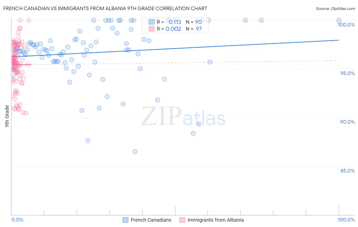 French Canadian vs Immigrants from Albania 9th Grade