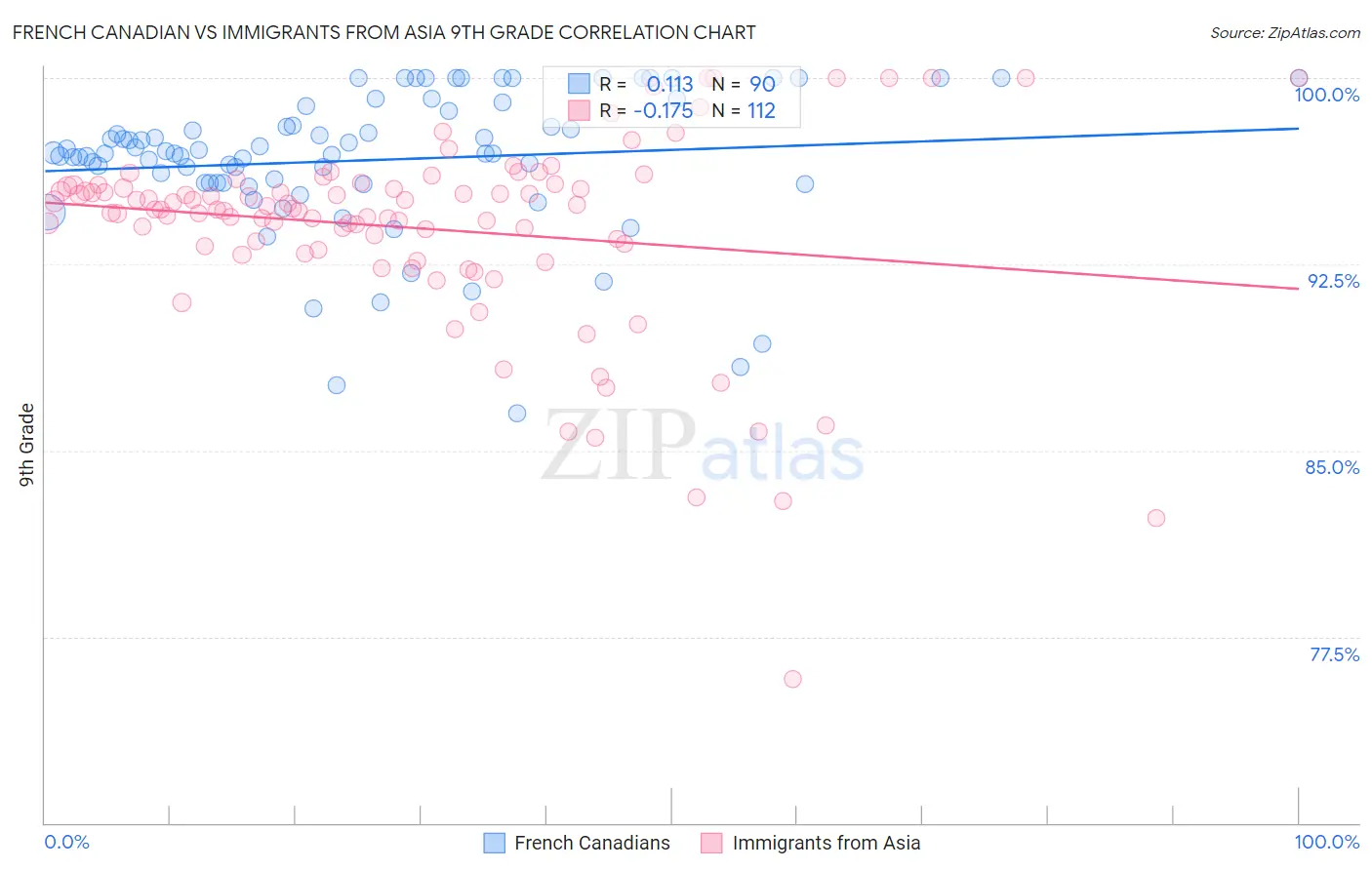 French Canadian vs Immigrants from Asia 9th Grade