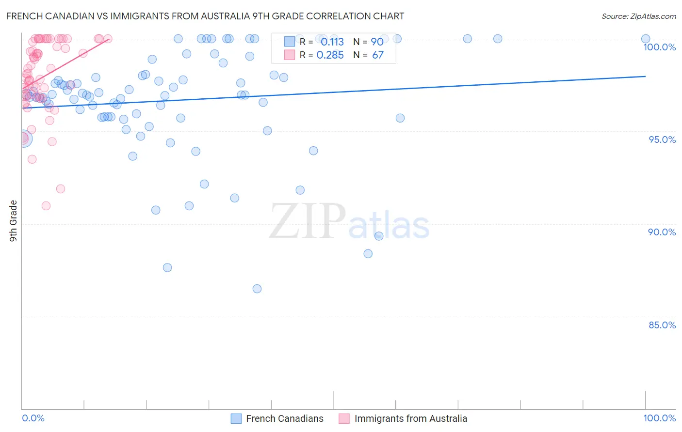 French Canadian vs Immigrants from Australia 9th Grade