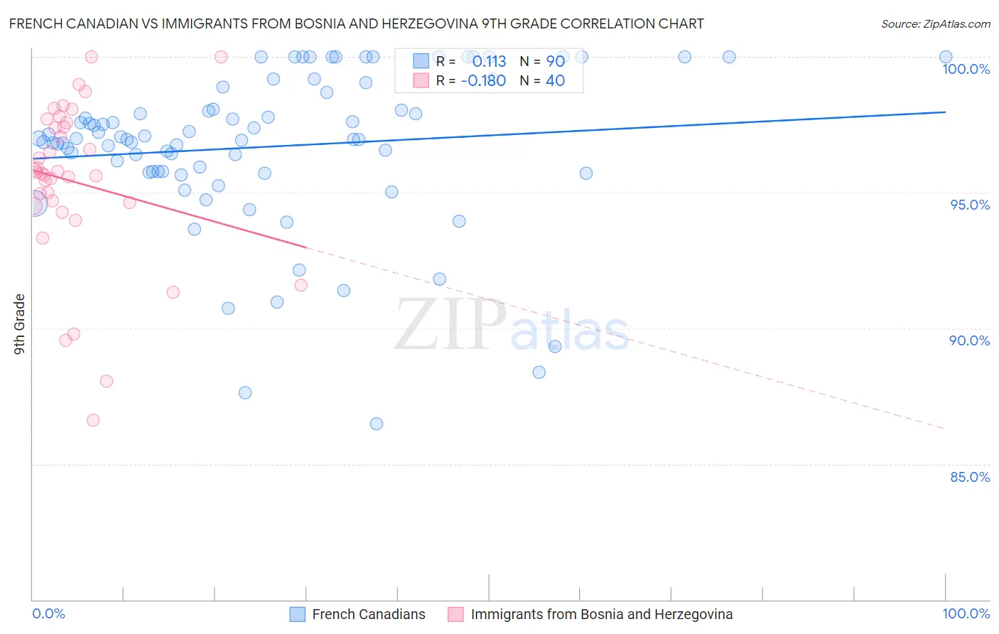 French Canadian vs Immigrants from Bosnia and Herzegovina 9th Grade