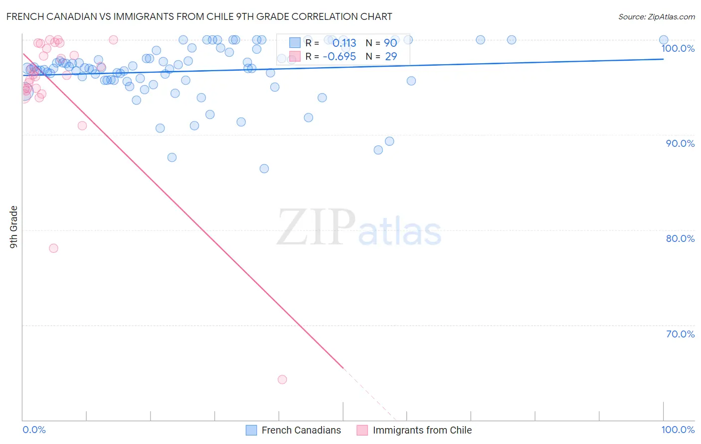 French Canadian vs Immigrants from Chile 9th Grade