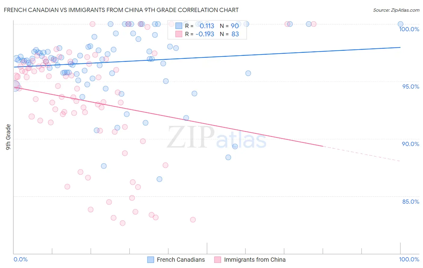 French Canadian vs Immigrants from China 9th Grade