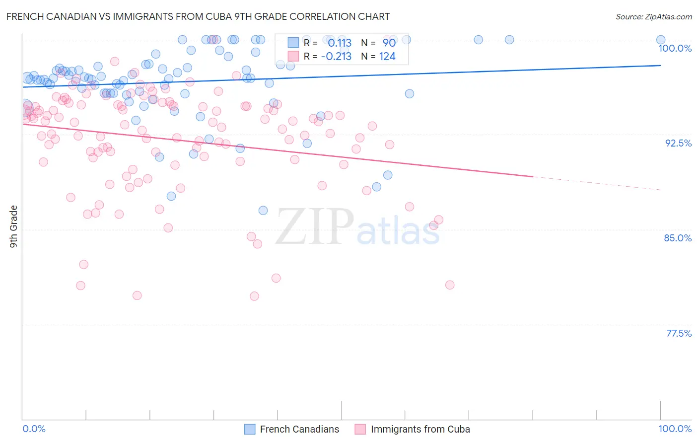 French Canadian vs Immigrants from Cuba 9th Grade