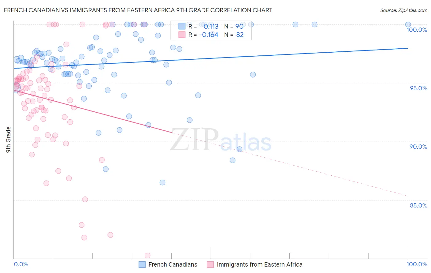 French Canadian vs Immigrants from Eastern Africa 9th Grade