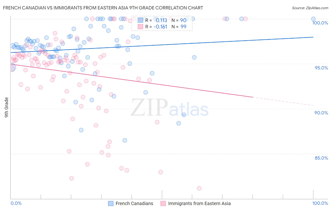 French Canadian vs Immigrants from Eastern Asia 9th Grade