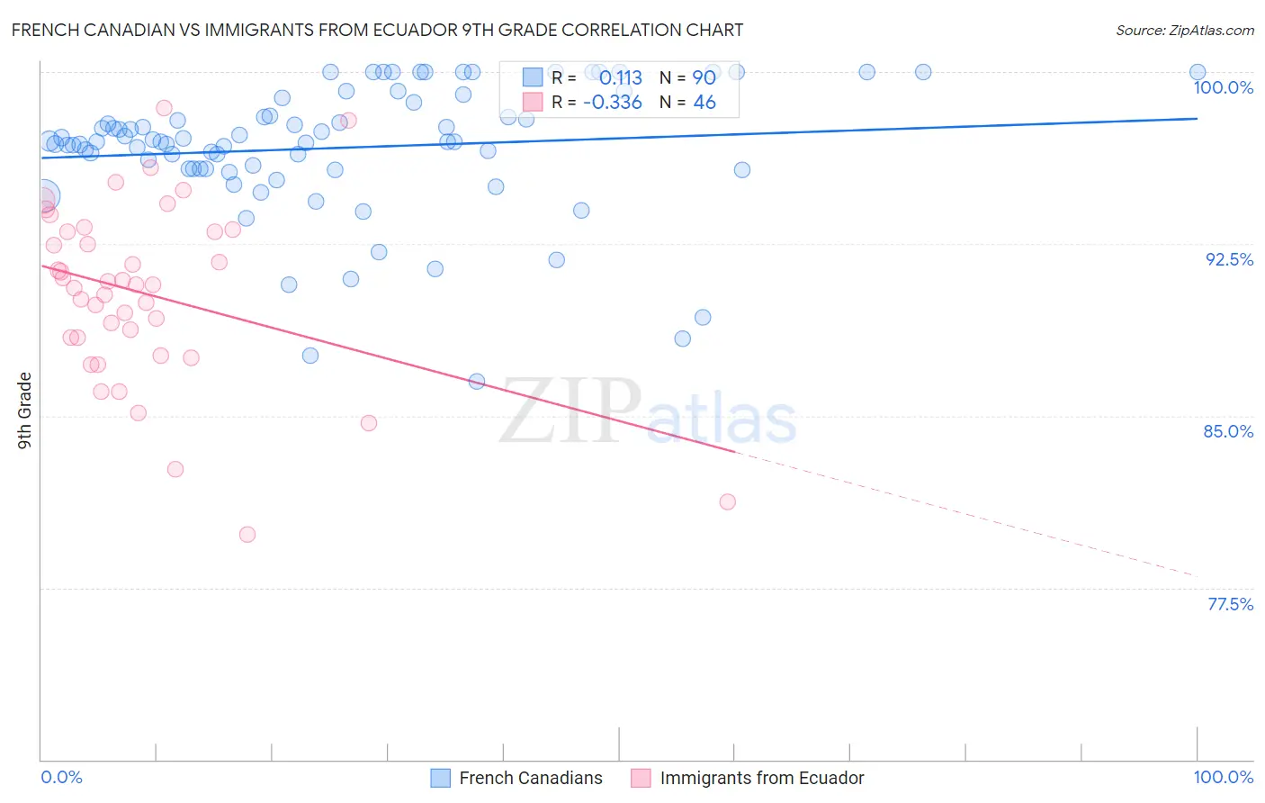 French Canadian vs Immigrants from Ecuador 9th Grade