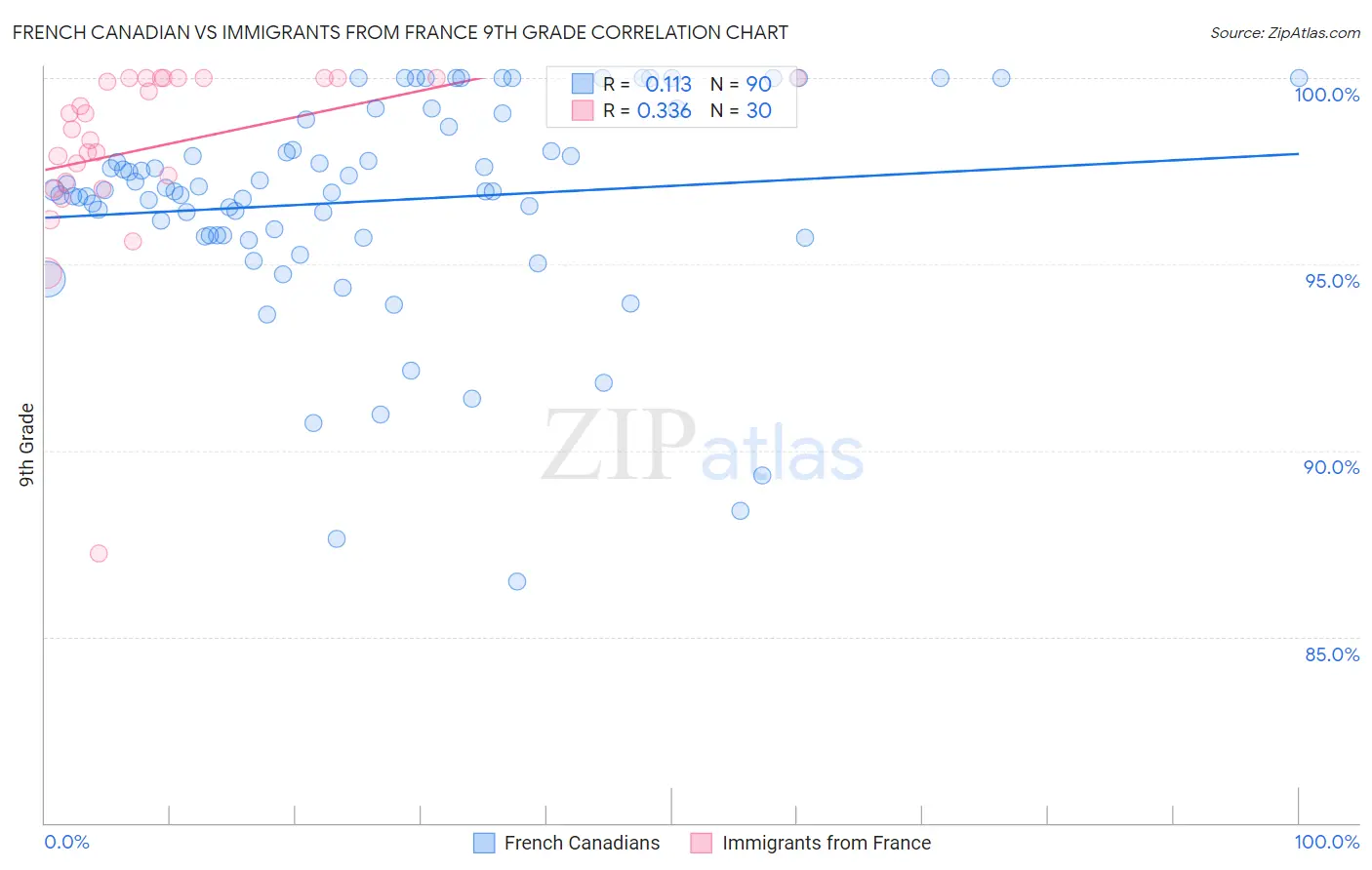 French Canadian vs Immigrants from France 9th Grade