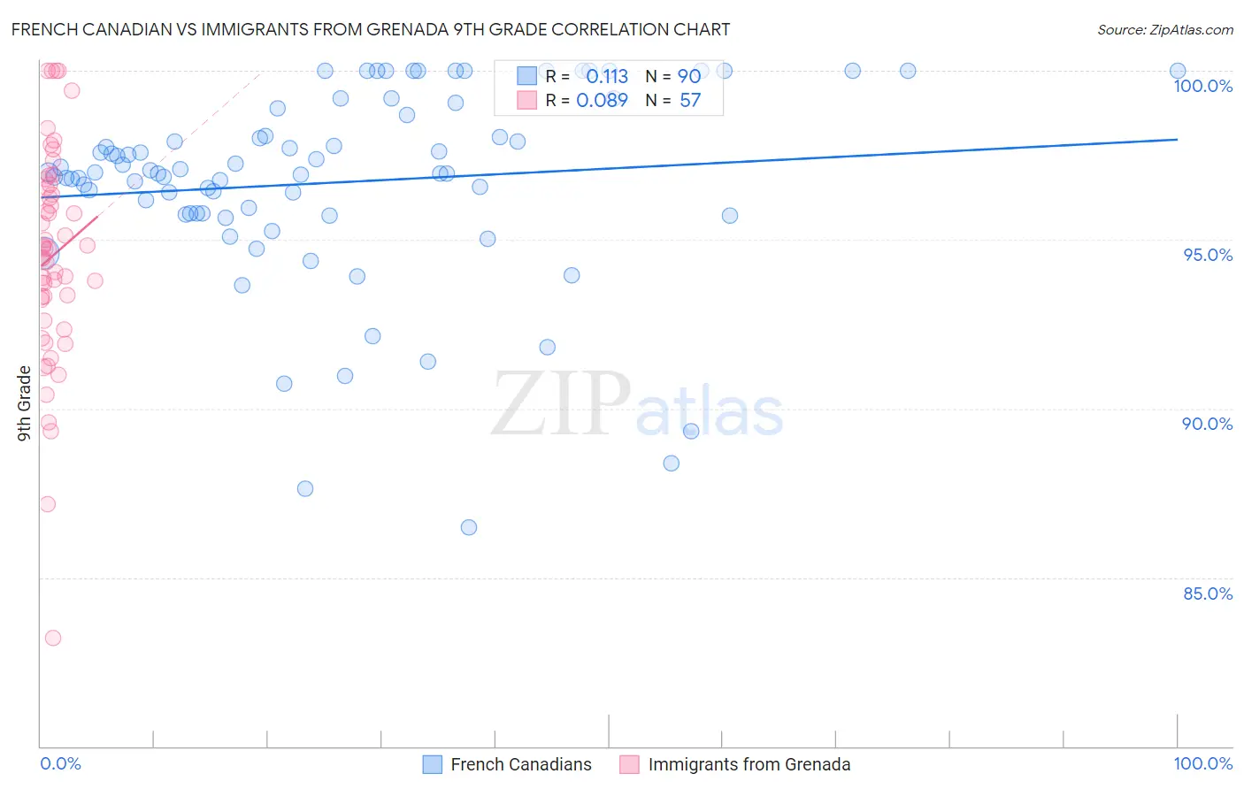 French Canadian vs Immigrants from Grenada 9th Grade