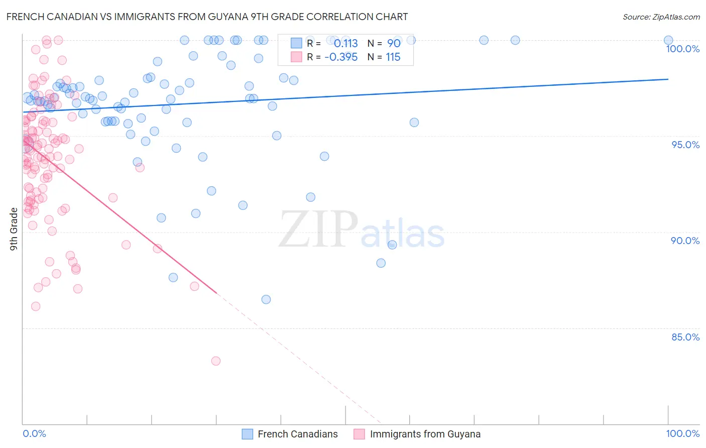 French Canadian vs Immigrants from Guyana 9th Grade