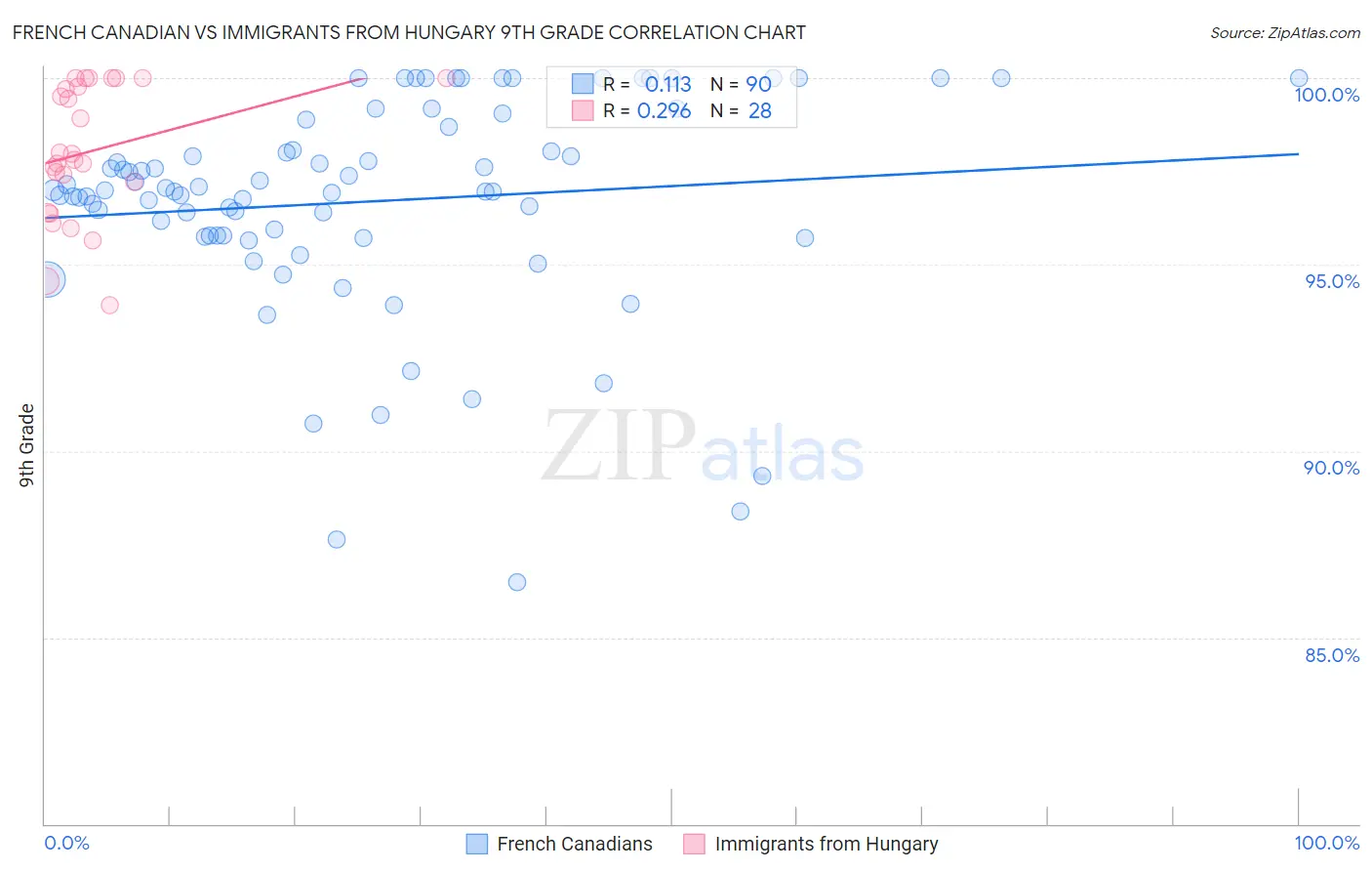 French Canadian vs Immigrants from Hungary 9th Grade