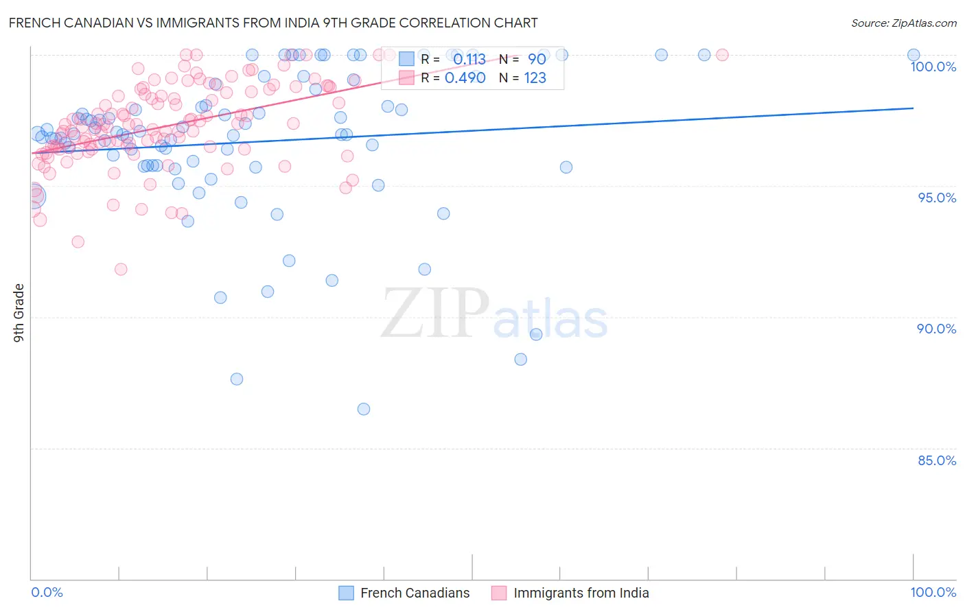 French Canadian vs Immigrants from India 9th Grade