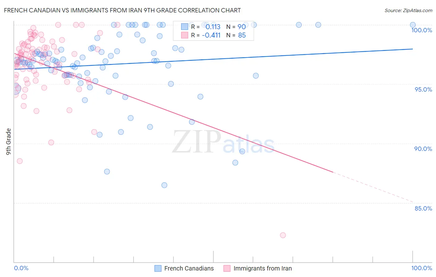 French Canadian vs Immigrants from Iran 9th Grade