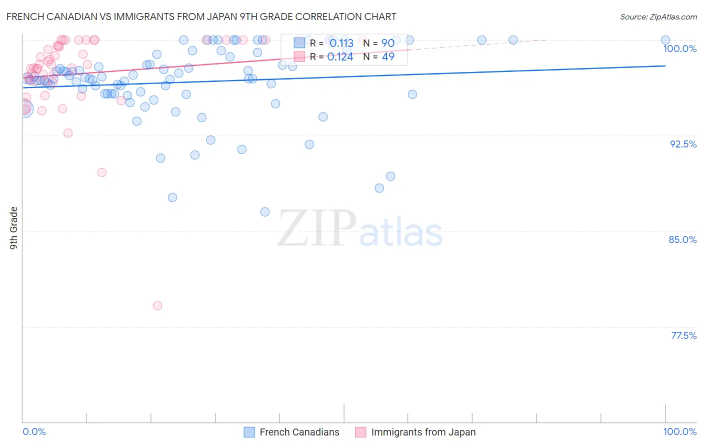 French Canadian vs Immigrants from Japan 9th Grade