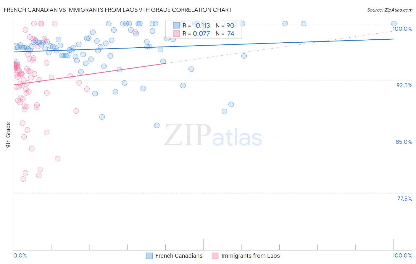 French Canadian vs Immigrants from Laos 9th Grade