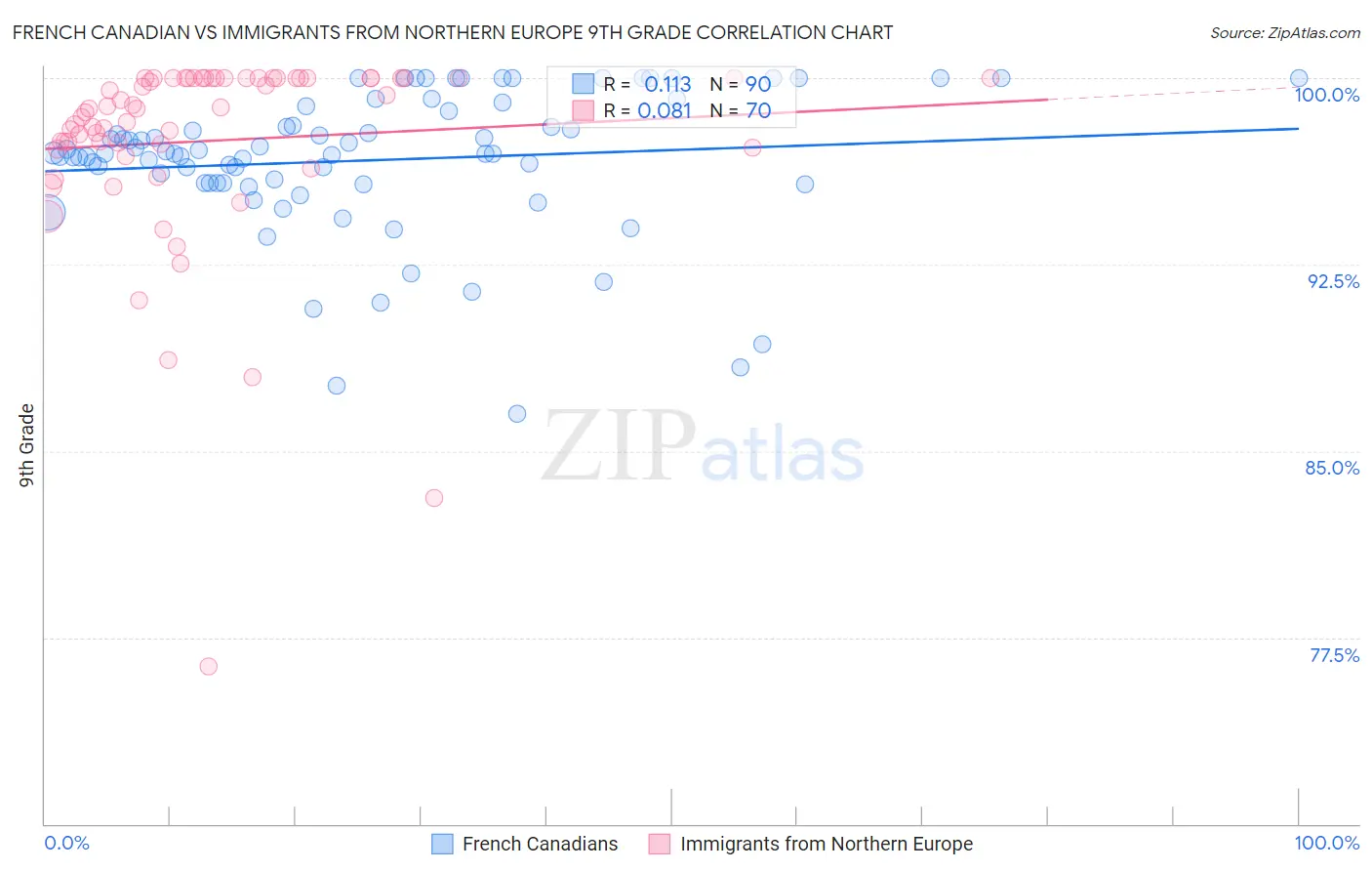 French Canadian vs Immigrants from Northern Europe 9th Grade