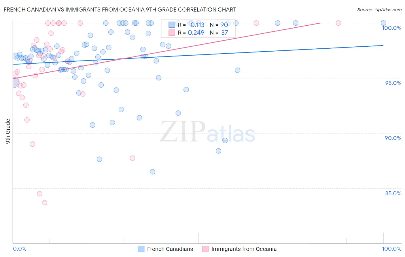 French Canadian vs Immigrants from Oceania 9th Grade