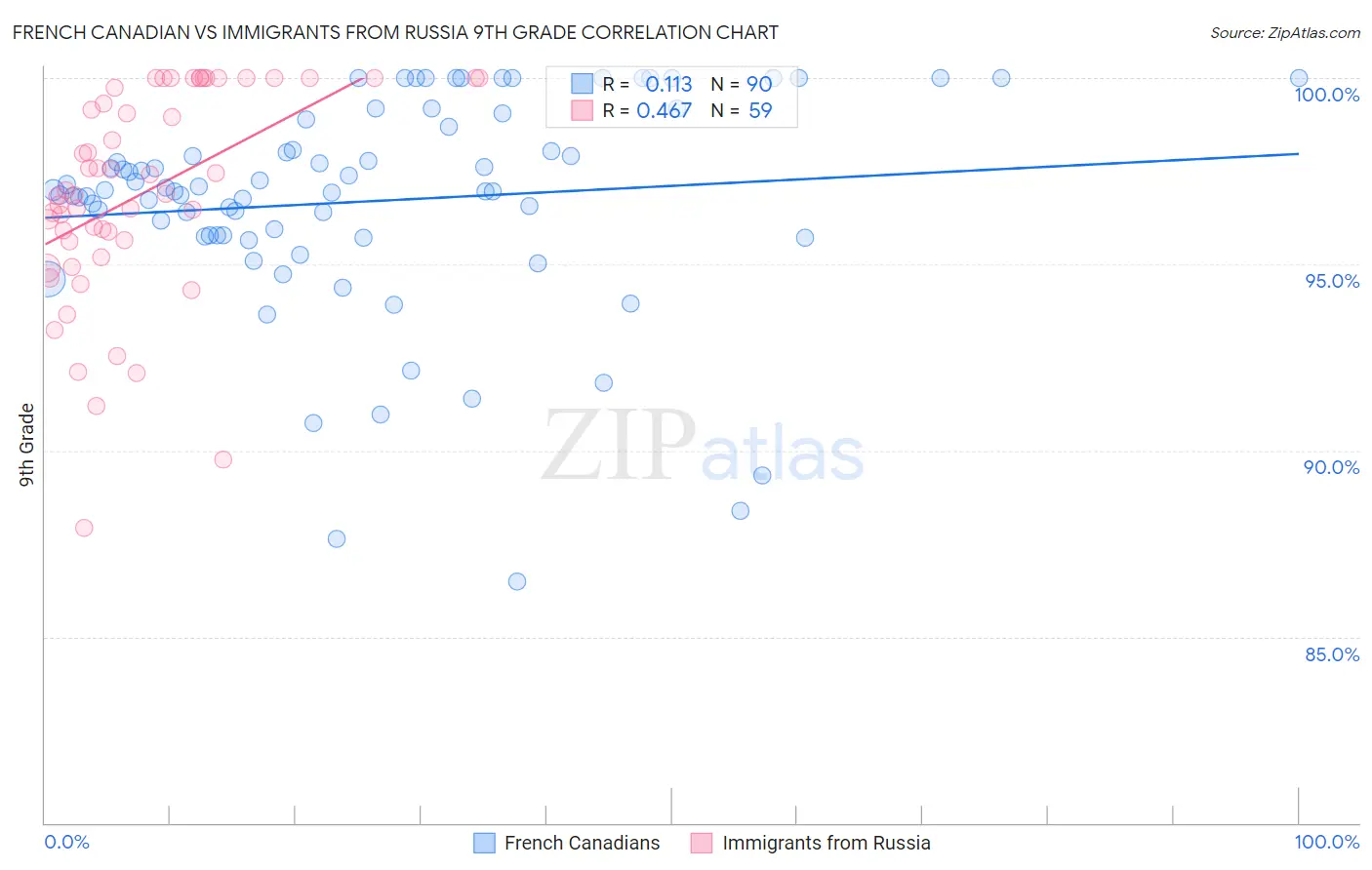 French Canadian vs Immigrants from Russia 9th Grade